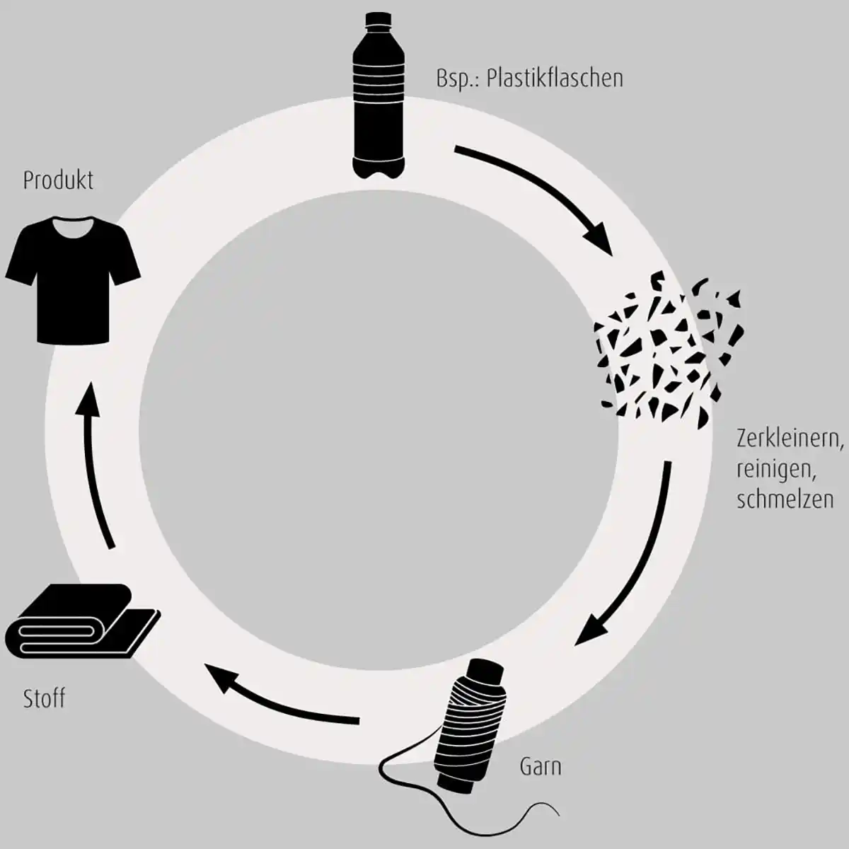 Arbeitskleidung-PET-Flaschen-Recycling-Pet-Flaschen-Kreislauf-Daiber